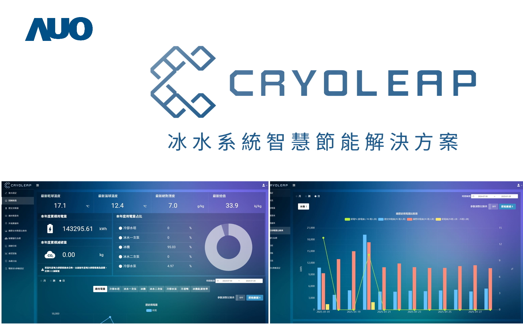 友達「CryoLeap冰水系統智慧節能解決方案」獲得台灣精品標誌，是專為大型中央空調冰水系統所設計，整合了AI建模、即時監測與智慧控制技術，具備高度相容性與擴充性，進而提升系統穩定性與維運效率